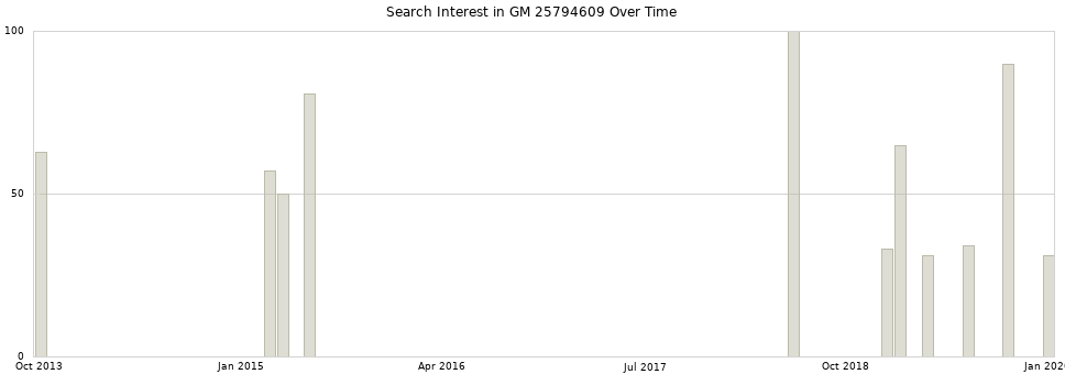 Search interest in GM 25794609 part aggregated by months over time.