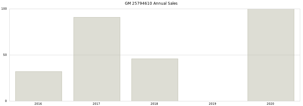 GM 25794610 part annual sales from 2014 to 2020.