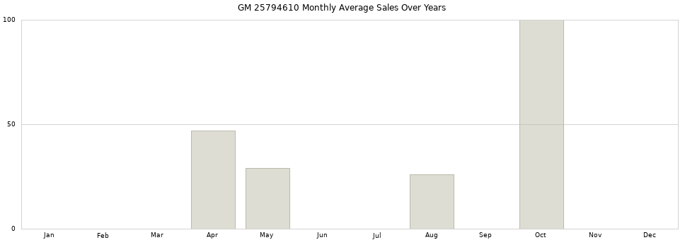 GM 25794610 monthly average sales over years from 2014 to 2020.