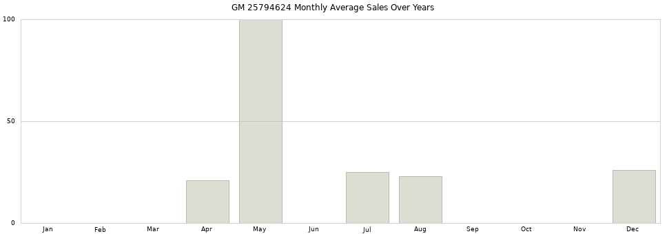 GM 25794624 monthly average sales over years from 2014 to 2020.
