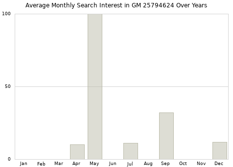 Monthly average search interest in GM 25794624 part over years from 2013 to 2020.