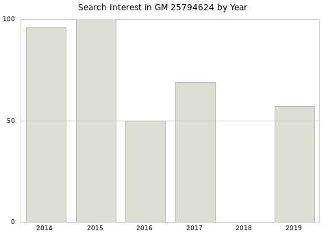 Annual search interest in GM 25794624 part.