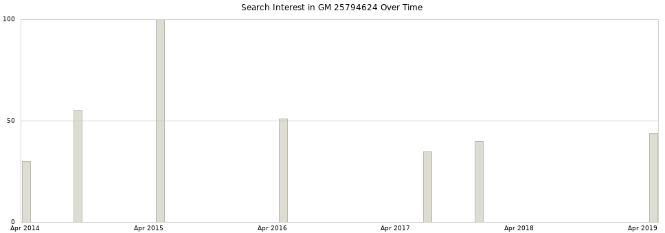 Search interest in GM 25794624 part aggregated by months over time.