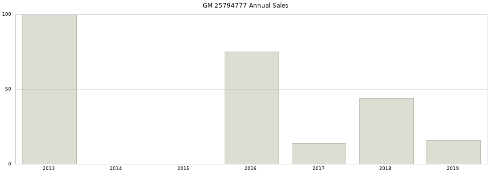 GM 25794777 part annual sales from 2014 to 2020.