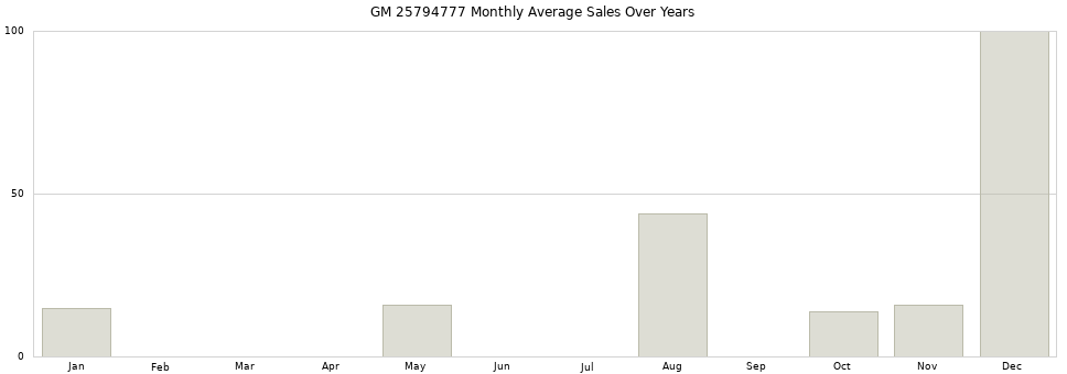 GM 25794777 monthly average sales over years from 2014 to 2020.