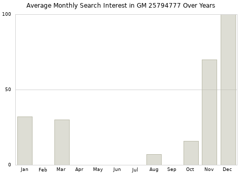 Monthly average search interest in GM 25794777 part over years from 2013 to 2020.