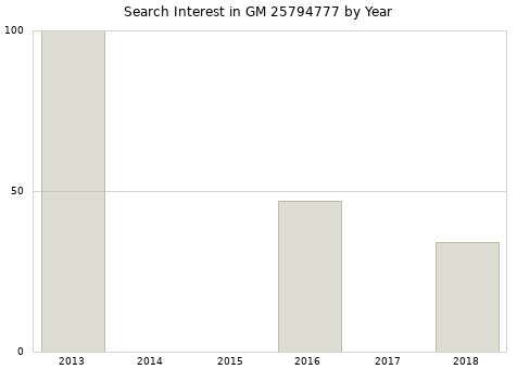 Annual search interest in GM 25794777 part.