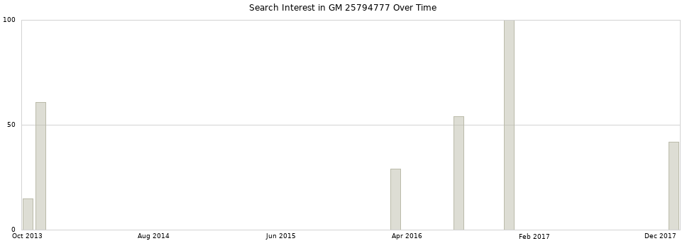 Search interest in GM 25794777 part aggregated by months over time.