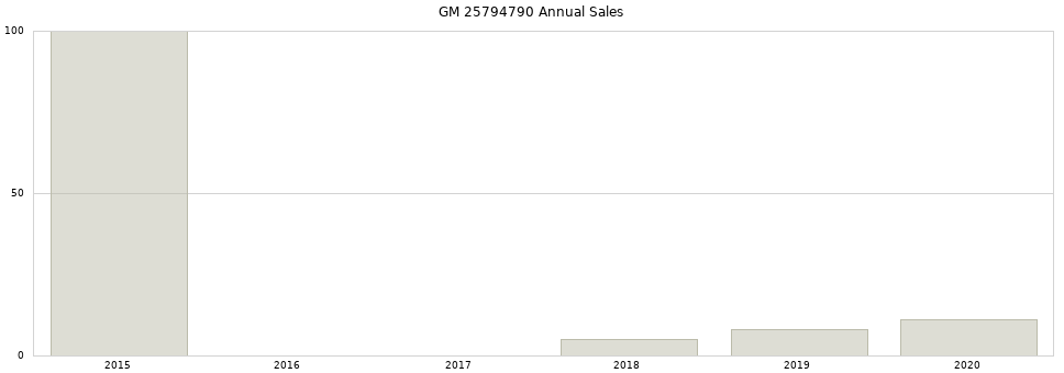 GM 25794790 part annual sales from 2014 to 2020.
