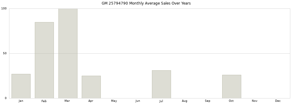 GM 25794790 monthly average sales over years from 2014 to 2020.