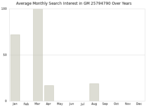 Monthly average search interest in GM 25794790 part over years from 2013 to 2020.