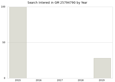 Annual search interest in GM 25794790 part.