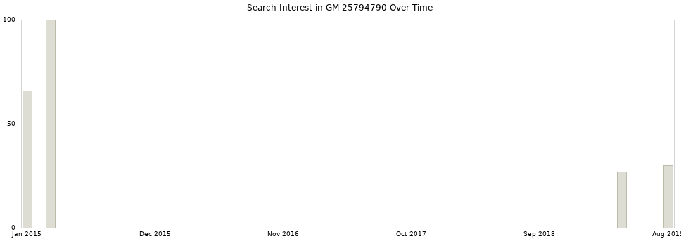 Search interest in GM 25794790 part aggregated by months over time.