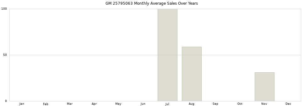 GM 25795063 monthly average sales over years from 2014 to 2020.