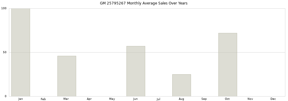 GM 25795267 monthly average sales over years from 2014 to 2020.