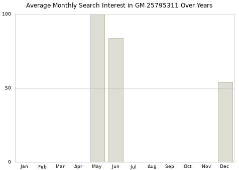 Monthly average search interest in GM 25795311 part over years from 2013 to 2020.