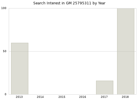 Annual search interest in GM 25795311 part.