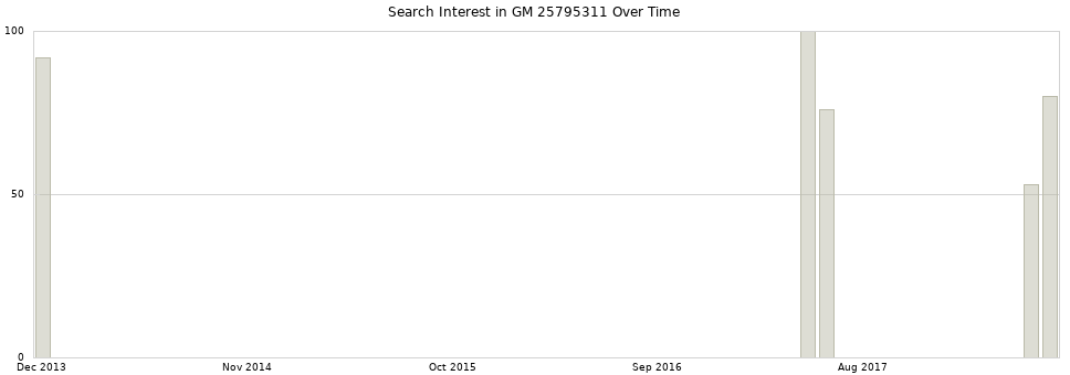 Search interest in GM 25795311 part aggregated by months over time.