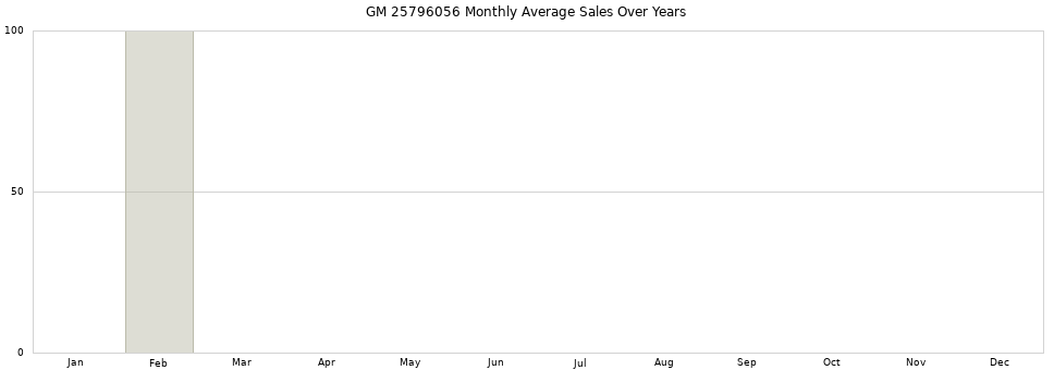 GM 25796056 monthly average sales over years from 2014 to 2020.