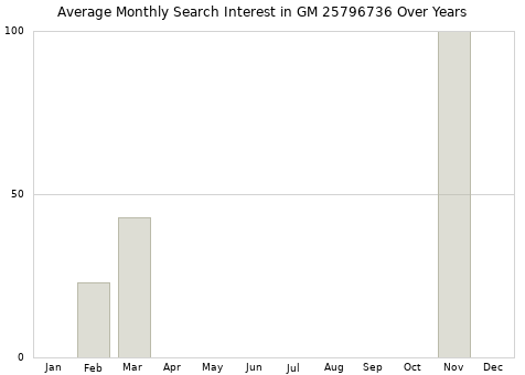 Monthly average search interest in GM 25796736 part over years from 2013 to 2020.