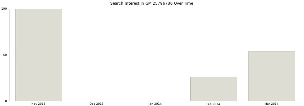 Search interest in GM 25796736 part aggregated by months over time.