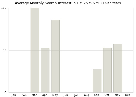 Monthly average search interest in GM 25796753 part over years from 2013 to 2020.