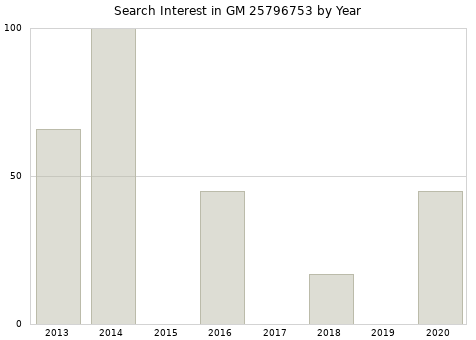 Annual search interest in GM 25796753 part.