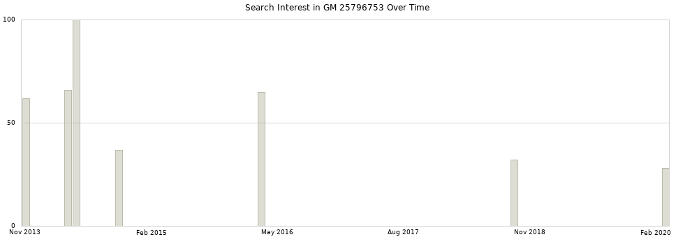 Search interest in GM 25796753 part aggregated by months over time.