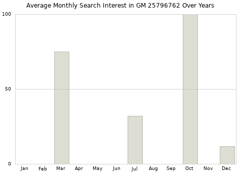 Monthly average search interest in GM 25796762 part over years from 2013 to 2020.