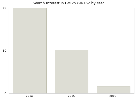 Annual search interest in GM 25796762 part.