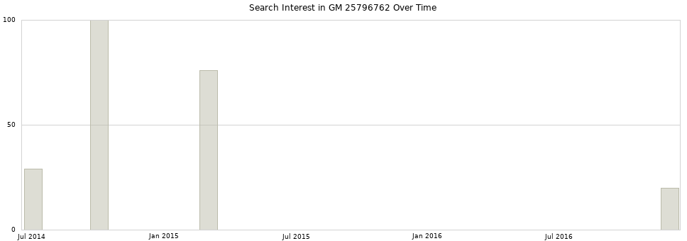 Search interest in GM 25796762 part aggregated by months over time.