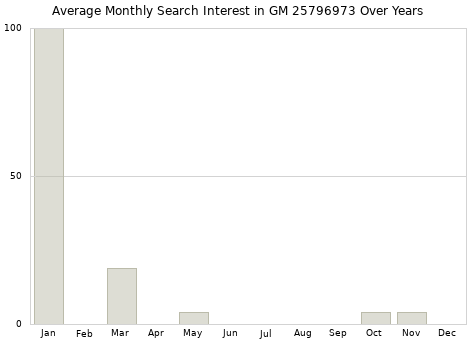 Monthly average search interest in GM 25796973 part over years from 2013 to 2020.
