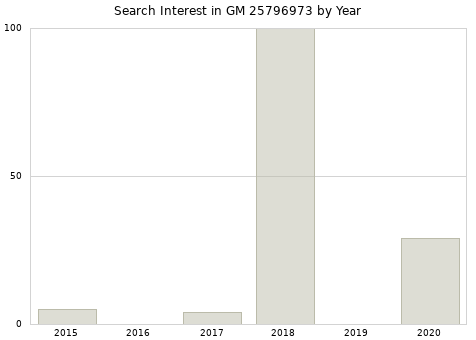 Annual search interest in GM 25796973 part.