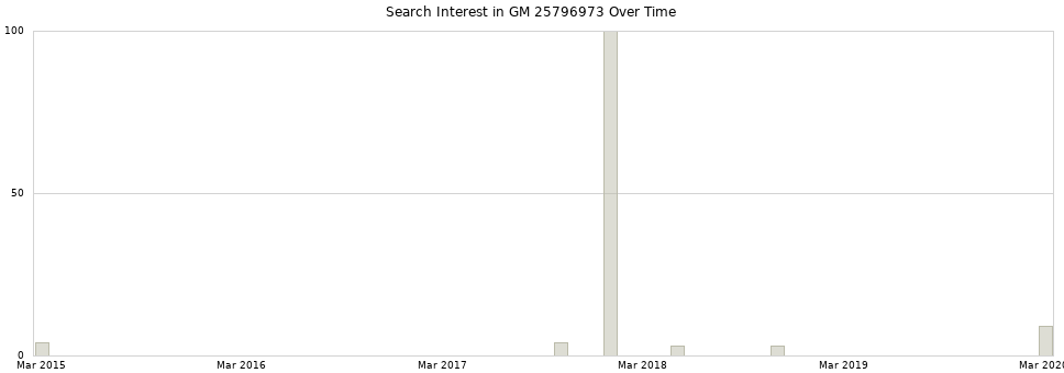 Search interest in GM 25796973 part aggregated by months over time.