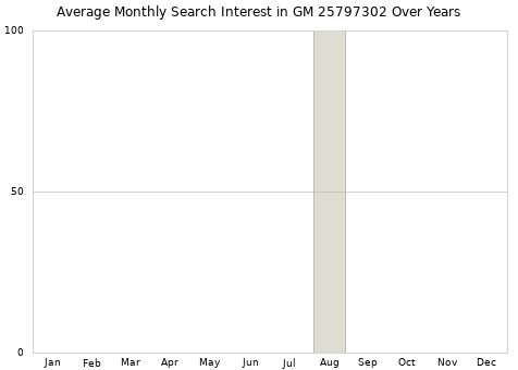 Monthly average search interest in GM 25797302 part over years from 2013 to 2020.