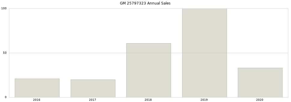 GM 25797323 part annual sales from 2014 to 2020.