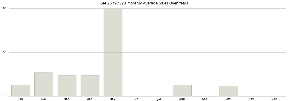 GM 25797323 monthly average sales over years from 2014 to 2020.