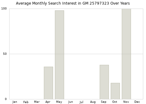 Monthly average search interest in GM 25797323 part over years from 2013 to 2020.