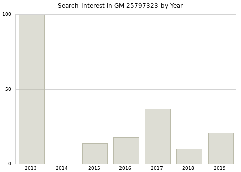 Annual search interest in GM 25797323 part.