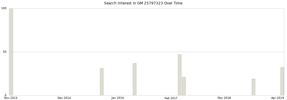 Search interest in GM 25797323 part aggregated by months over time.