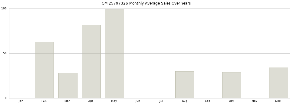 GM 25797326 monthly average sales over years from 2014 to 2020.
