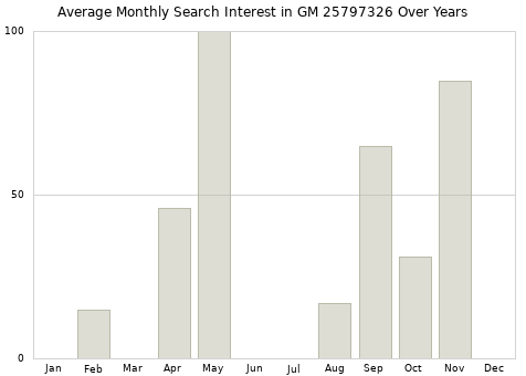 Monthly average search interest in GM 25797326 part over years from 2013 to 2020.