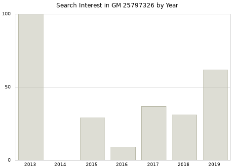 Annual search interest in GM 25797326 part.