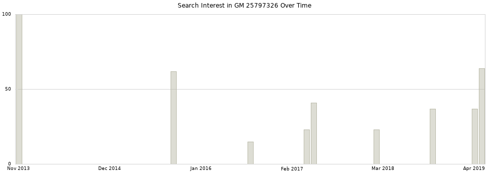 Search interest in GM 25797326 part aggregated by months over time.