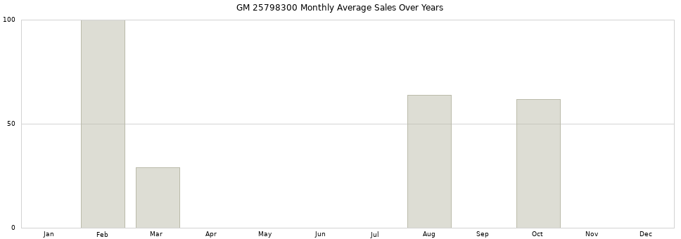 GM 25798300 monthly average sales over years from 2014 to 2020.