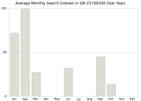 Monthly average search interest in GM 25798300 part over years from 2013 to 2020.