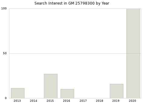 Annual search interest in GM 25798300 part.