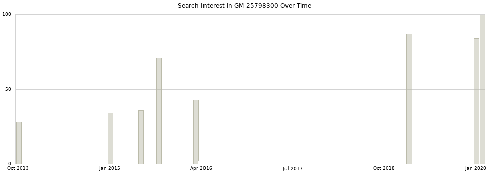 Search interest in GM 25798300 part aggregated by months over time.