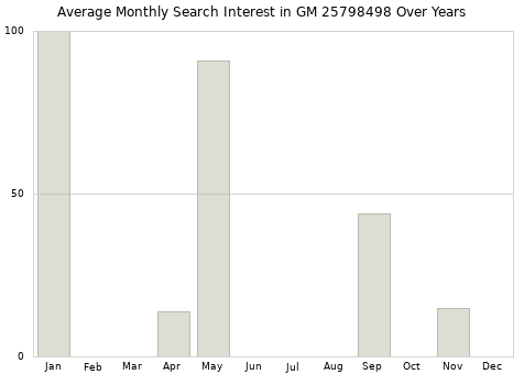 Monthly average search interest in GM 25798498 part over years from 2013 to 2020.