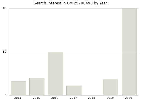 Annual search interest in GM 25798498 part.